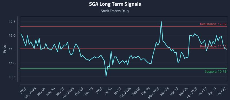 SGA Long Term Analysis for April 23 2026 SGA Long Term Analysis for April 23 2026
