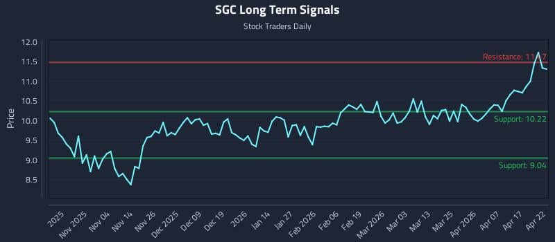 SGC Long Term Analysis for April 23 2026