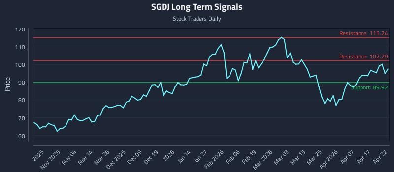SGDJ Long Term Analysis for April 23 2026