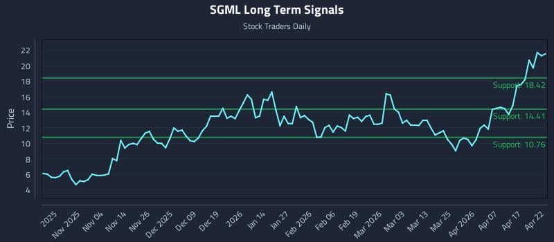 SGML Long Term Analysis for April 23 2026
