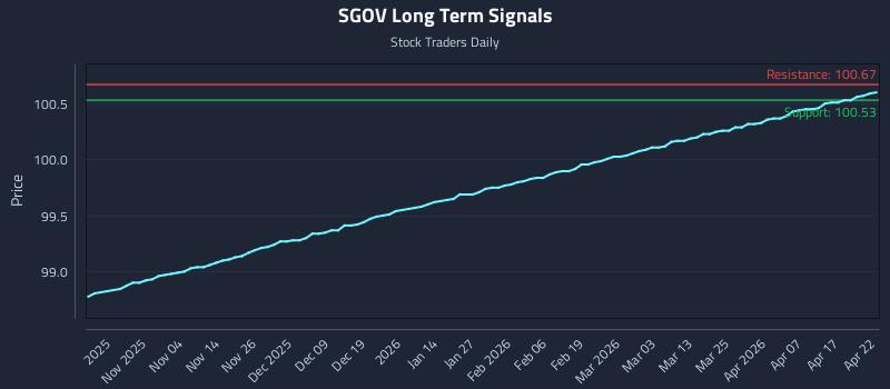 SGOV Long Term Analysis for April 23 2026