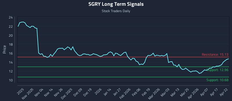SGRY Long Term Analysis for April 23 2026