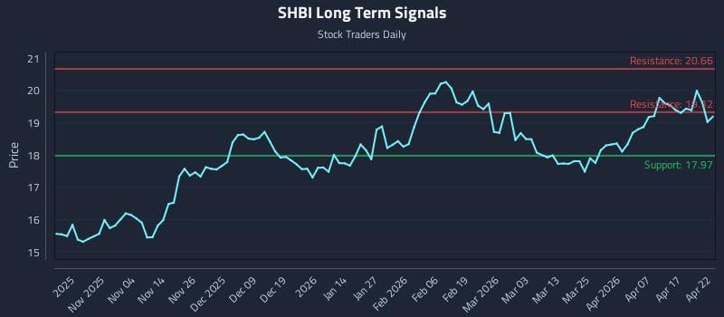 SHBI Long Term Analysis for April 23 2026
