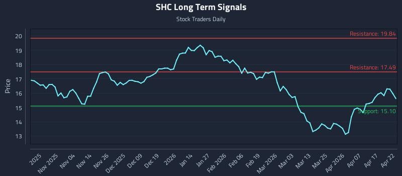 SHC Long Term Analysis for April 23 2026