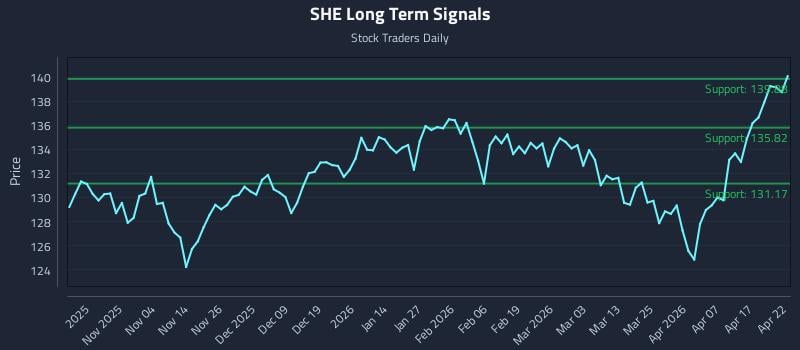 SHE Long Term Analysis for April 23 2026