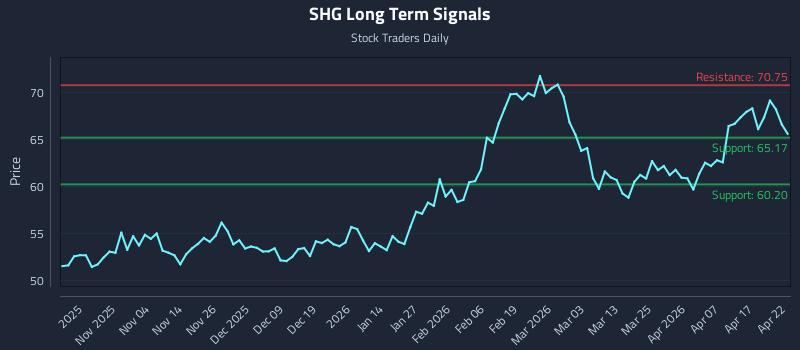 SHG Long Term Analysis for April 23 2026