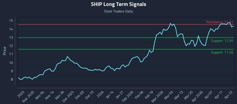 SHIP Long Term Analysis for April 23 2026