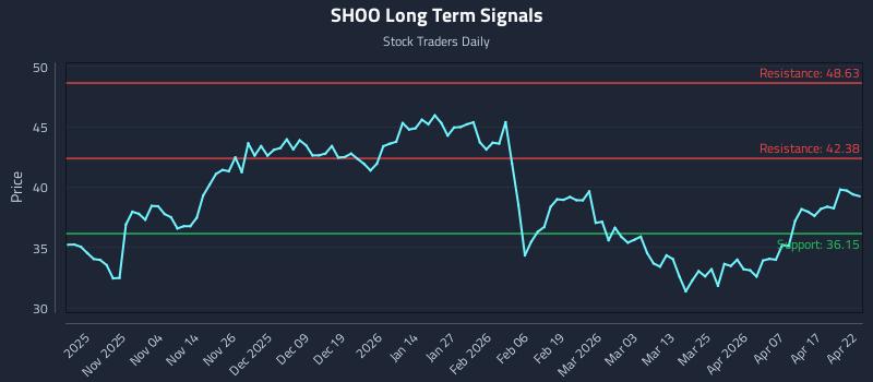 SHOO Long Term Analysis for April 23 2026