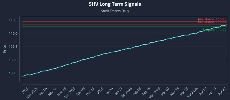 SHV Long Term Analysis for April 23 2026