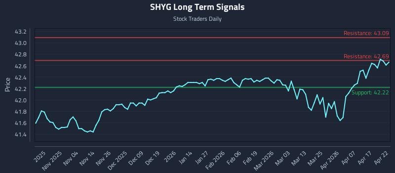 SHYG Long Term Analysis for April 23 2026