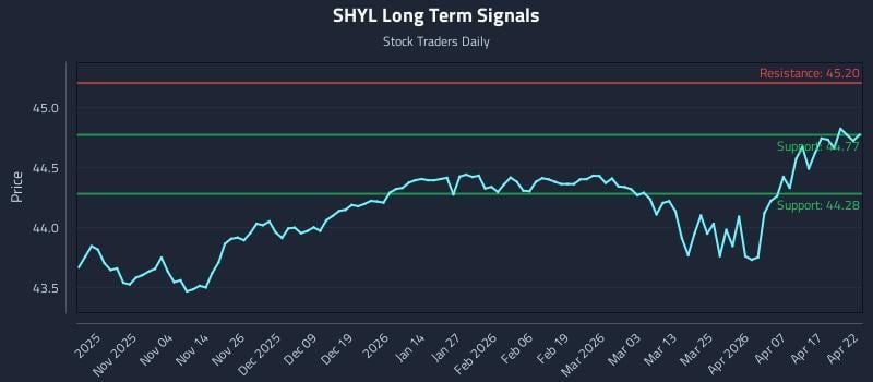 SHYL Long Term Analysis for April 23 2026