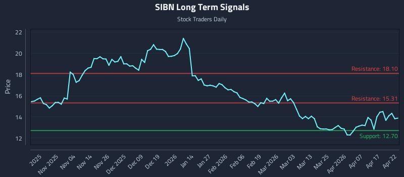 SIBN Long Term Analysis for April 23 2026