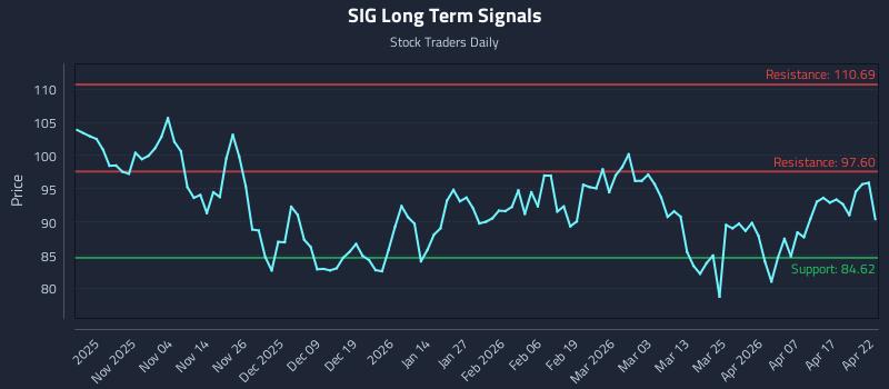 SIG Long Term Analysis for April 23 2026 SIG Long Term Analysis for April 23 2026
