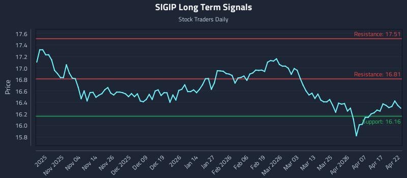 SIGIP Long Term Analysis for April 23 2026