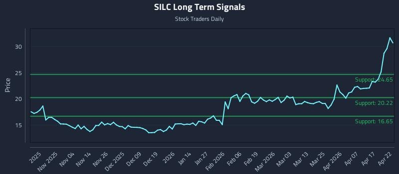 SILC Long Term Analysis for April 23 2026