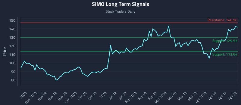 SIMO Long Term Analysis for April 23 2026