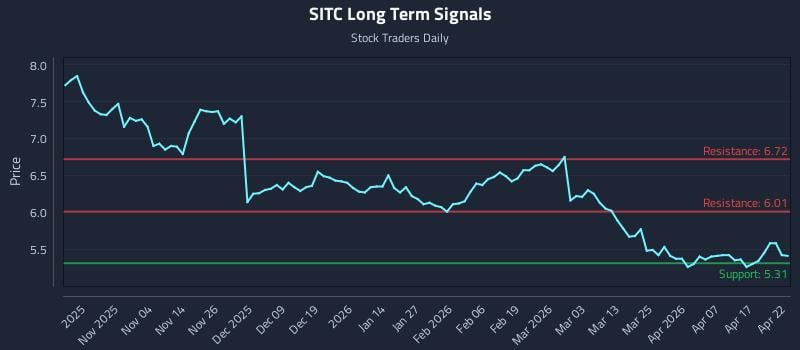 SITC Long Term Analysis for April 23 2026