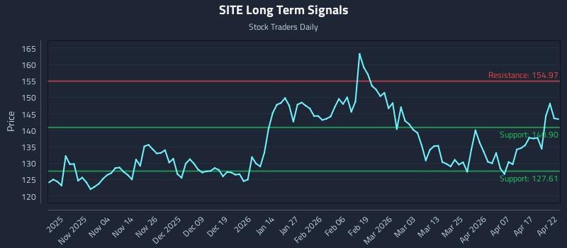 SITE Long Term Analysis for April 23 2026