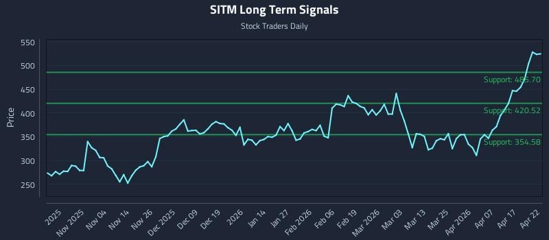 SITM Long Term Analysis for April 23 2026
