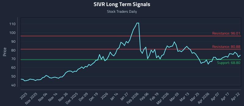 SIVR Long Term Analysis for April 23 2026