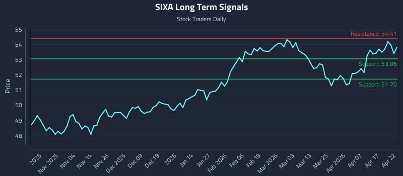 SIXA Long Term Analysis for April 23 2026