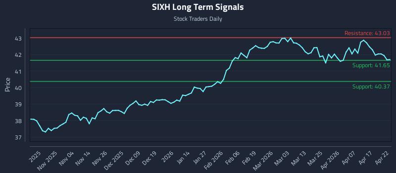 SIXH Long Term Analysis for April 23 2026