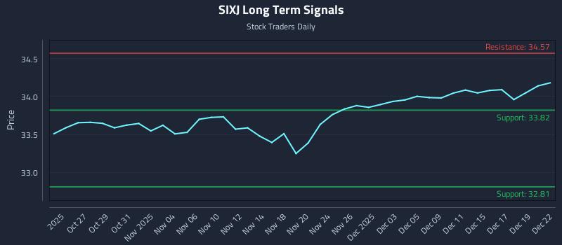 SIXJ Long Term Analysis for April 23 2026