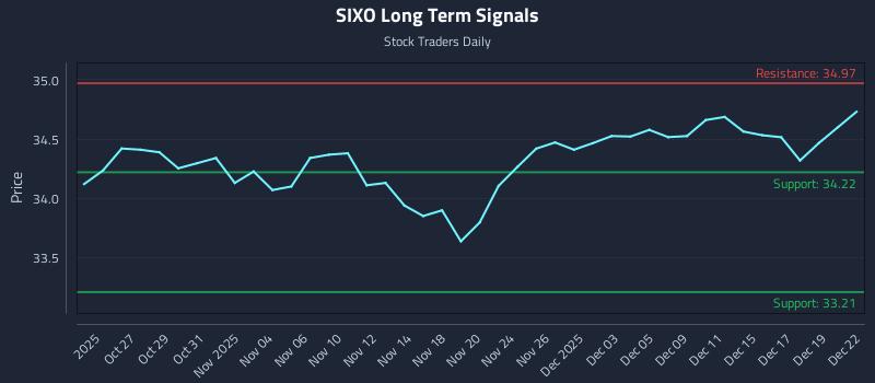 SIXO Long Term Analysis for April 23 2026