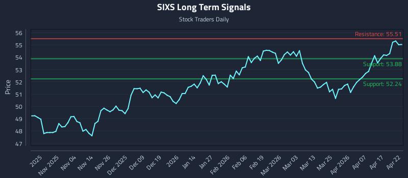 SIXS Long Term Analysis for April 23 2026 SIXS Long Term Analysis for April 23 2026