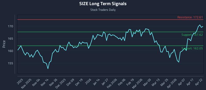 SIZE Long Term Analysis for April 23 2026
