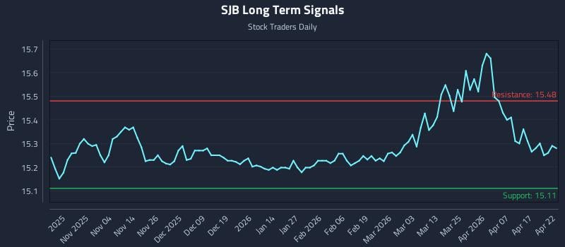 SJB Long Term Analysis for April 23 2026