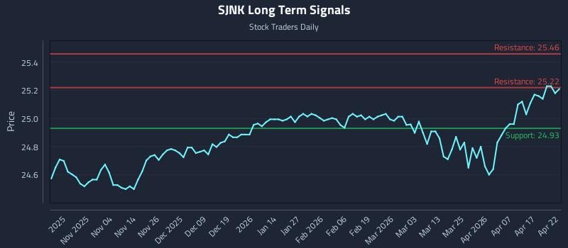 SJNK Long Term Analysis for April 23 2026