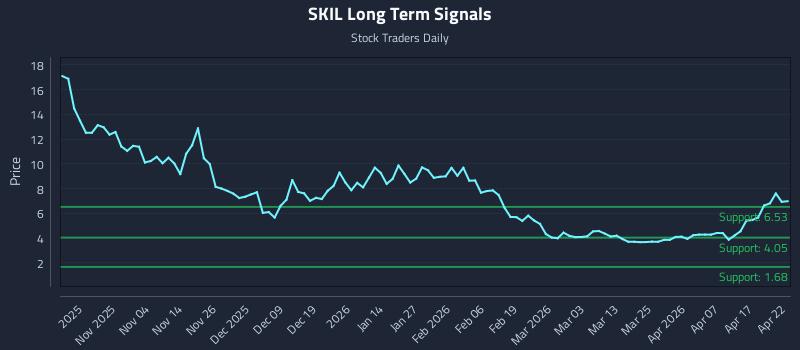 SKIL Long Term Analysis for April 23 2026