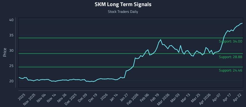 SKM Long Term Analysis for April 23 2026