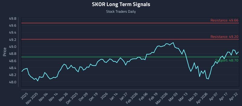 SKOR Long Term Analysis for April 23 2026