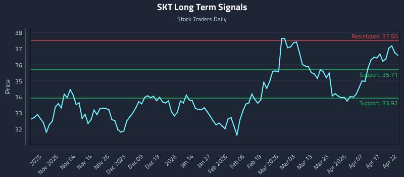 SKT Long Term Analysis for April 23 2026