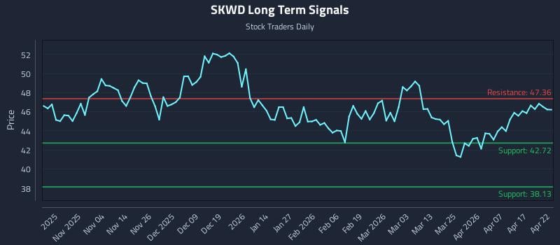 SKWD Long Term Analysis for April 23 2026