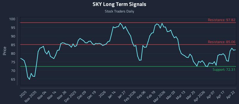 SKY Long Term Analysis for April 23 2026