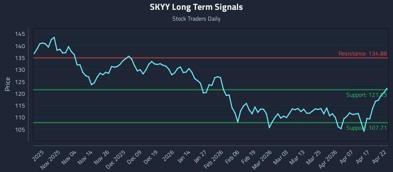 SKYY Long Term Analysis for April 23 2026
