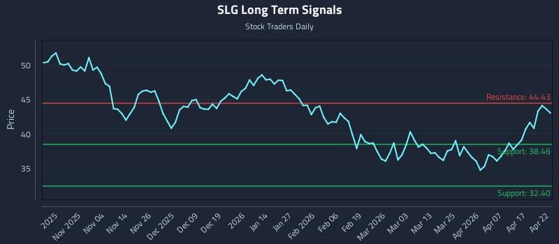 SLG Long Term Analysis for April 23 2026