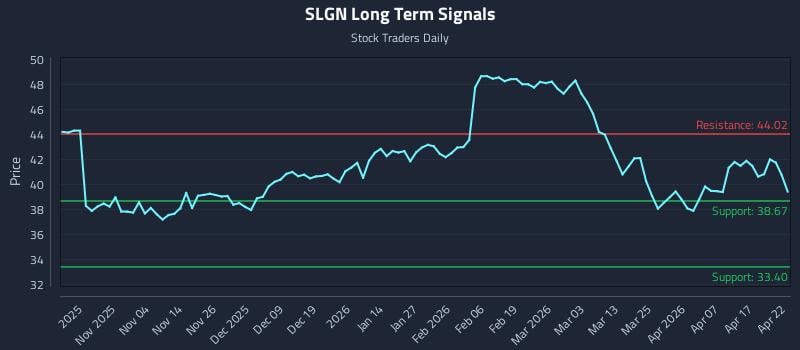 SLGN Long Term Analysis for April 23 2026