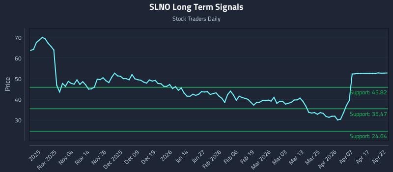 SLNO Long Term Analysis for April 23 2026
