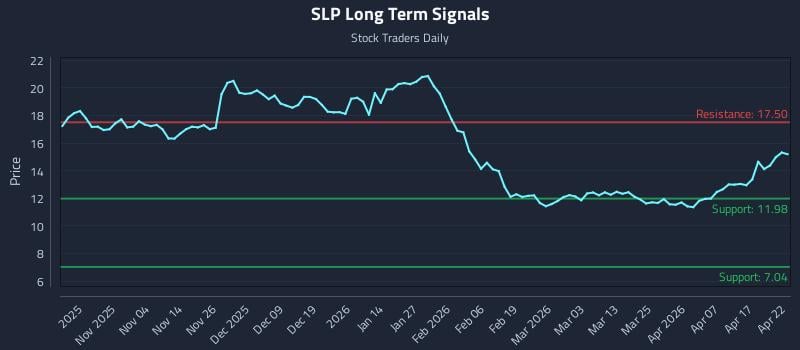 SLP Long Term Analysis for April 23 2026