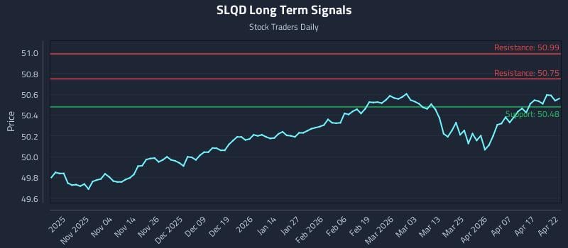 SLQD Long Term Analysis for April 23 2026
