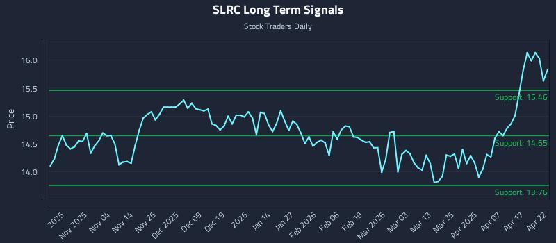 SLRC Long Term Analysis for April 23 2026