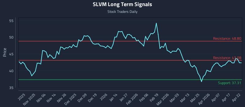 SLVM Long Term Analysis for April 23 2026