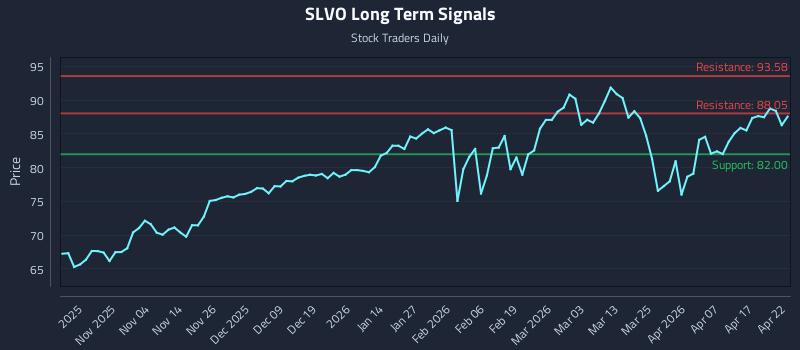 SLVO Long Term Analysis for April 23 2026