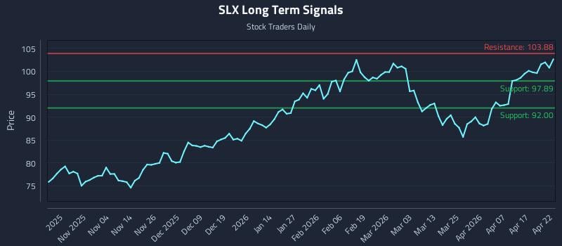 SLX Long Term Analysis for April 23 2026