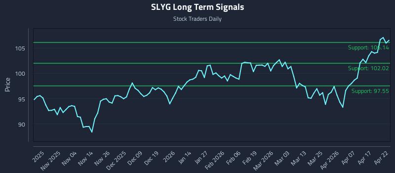 SLYG Long Term Analysis for April 23 2026 SLYG Long Term Analysis for April 23 2026