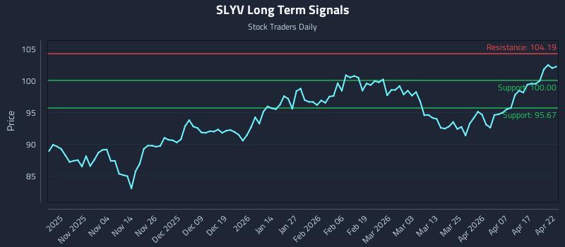 SLYV Long Term Analysis for April 23 2026